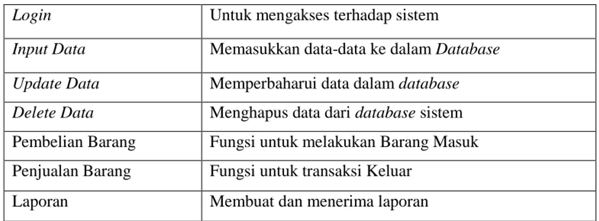 Tabel 3.10 Deskripsi Kebutuhan Non-Fungsional 