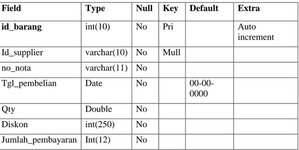 Tabel 3.6 Struktur Tabel tpembelian 