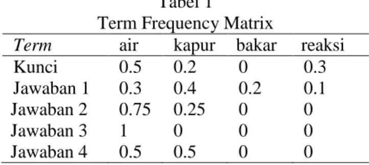 Tabel  1  merupakan  contoh  dari  term  frequency  matrix  4x5,  dimana  terdiri  dari  4 