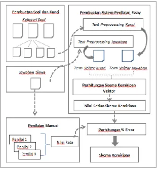 Gambar 1. Skema Analisis 