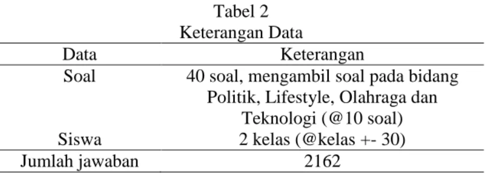 Tabel 2  Keterangan Data 