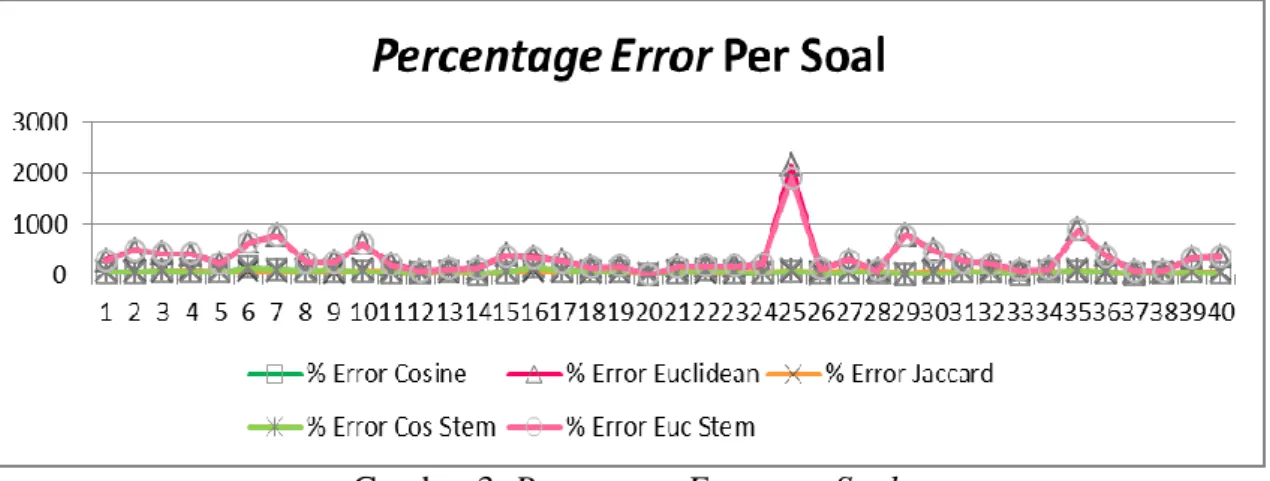 Gambar 3. Percentage Error per Soal 