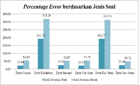 Gambar 5 Grafik Error Berdasarkan Jenis Soal 