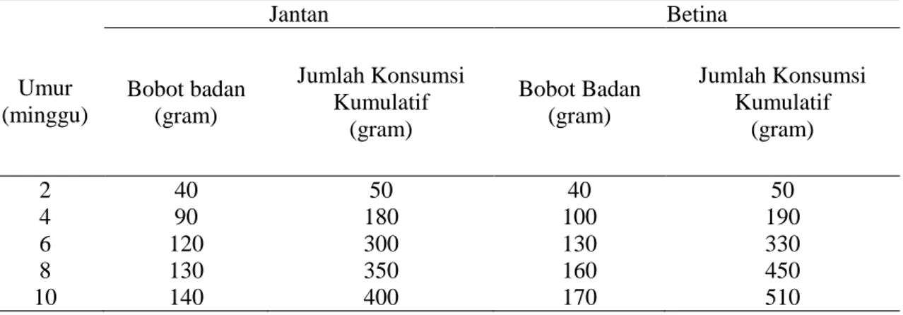 Tabel 1. Komposisi Kimia Telur Puyuh  Komposisi  Kadar Air 