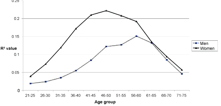 Table 1. Prevalence of systolic hypertension of all respondents according to age-group (n=8159)