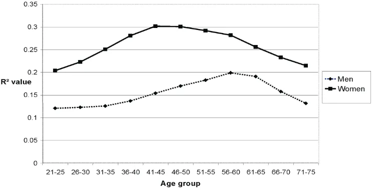 Figure 3. The trend of systolic hypertension with all determinants  positive by gender using R2 value