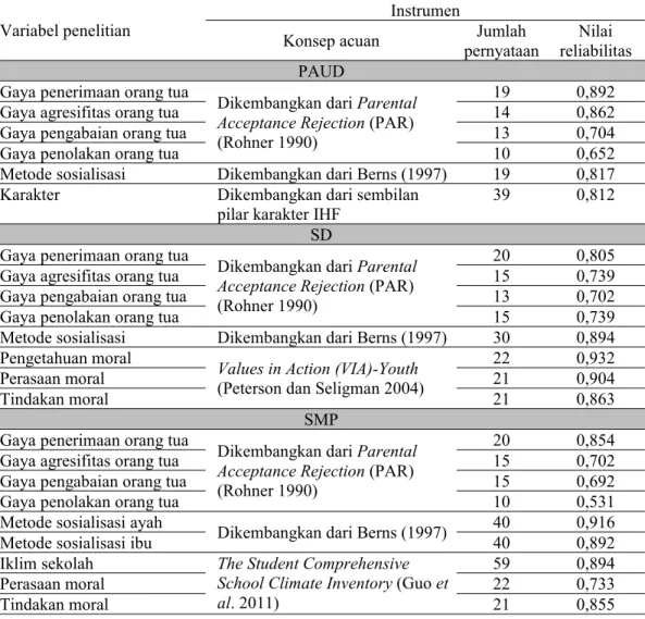 Tabel 1 Variabel penelitian serta konsep acuan, jumlah pernyataan, dan nilai reliabilitas instrumen