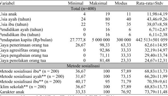 Tabel 2 Statistik deskriptif variabel penelitian