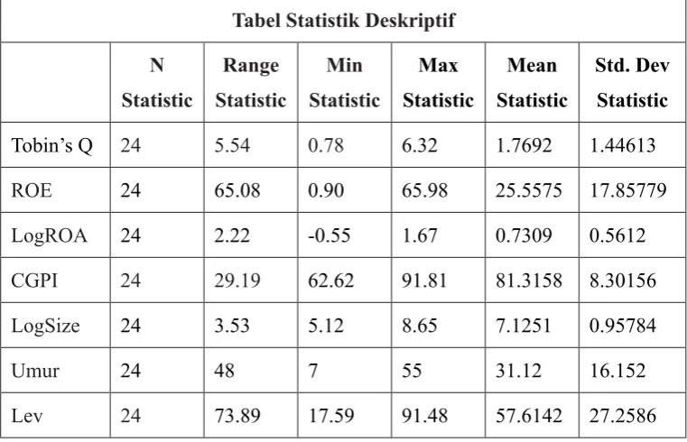 Tabel Statistik Deskriptif