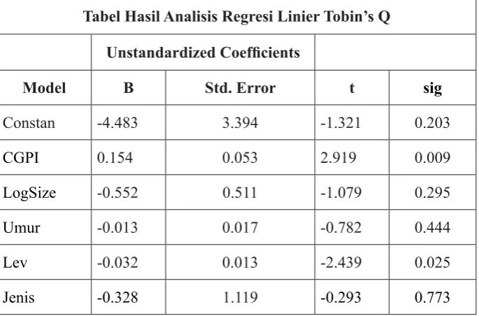 Tabel Hasil Analisis Regresi Linier Tobin’s Q