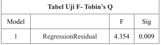 Tabel Uji F- Tobin’s Q