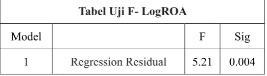 Tabel Uji F- LogROA