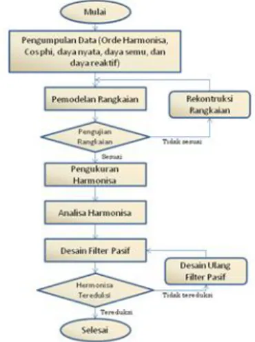 Gambar 3. Flow Chart Langkah-langkah Pereduksian Harmonisa 