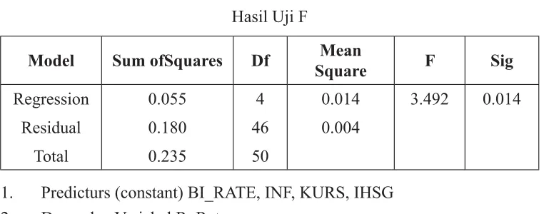 tabel n-(k+1); 51-(4+1) = 46 (angka terdekat 40) uji dua arah sebesar 2.021
