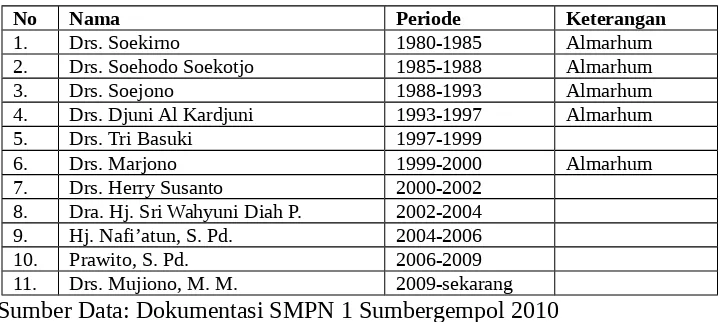 Tabel 4.1 Periodesasi Kepala Sekolah SMPN 1 Sumbergempol