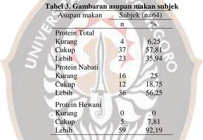 Tabel  4. Gambaran asupan sumber protein hewani dan nabati pada subjek 