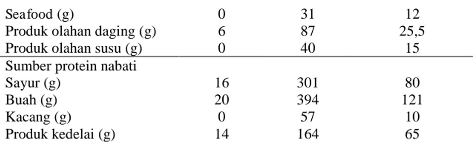 Tabel 4 merupakan tabel asupan sumber protein hewani dan nabati pada subjek  berdasarkan gram bahan makanan