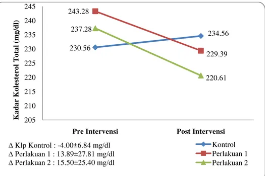 Gambar 1. Perubahan kolesterol total sebelum dan sesudah intervensi 