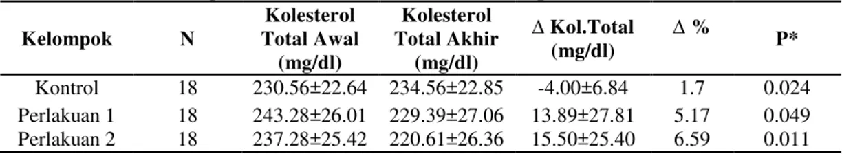Tabel 6. Pengaruh konsumsi nata de coco terhadap kadar kolesterol total   Kelompok  N  Kolesterol  Total Awal  (mg/dl)  Kolesterol  Total Akhir (mg/dl)  ∆ Kol.Total (mg/dl)  ∆ %  P*  Kontrol   18  230.56±22.64  234.56±22.85  -4.00±6.84  1.7  0.024  Perlaku