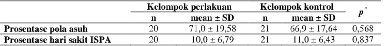 Tabel 8. Deskripsi Variabel Kontrol (Pola Asuh dan Presentase Hari Sakit ISPA)  Kelompok perlakuan  Kelompok kontrol 