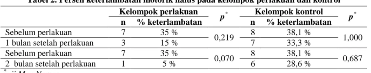 Tabel 2. Persen keterlambatan motorik halus pada kelompok perlakuan dan kontrol  Kelompok perlakuan 