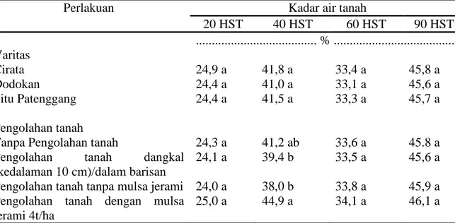 Tabel 3 . Rata-rata kadar air tanah selama pertanaman berdasarkan varitas dan pengolahan  tanah
