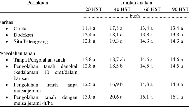 Tabel  5  .  Rata-rata  jumlah  anakan  selama  pertanaman  padi  gogo  berdasarkan  varitas  dan  pengolahan tanah