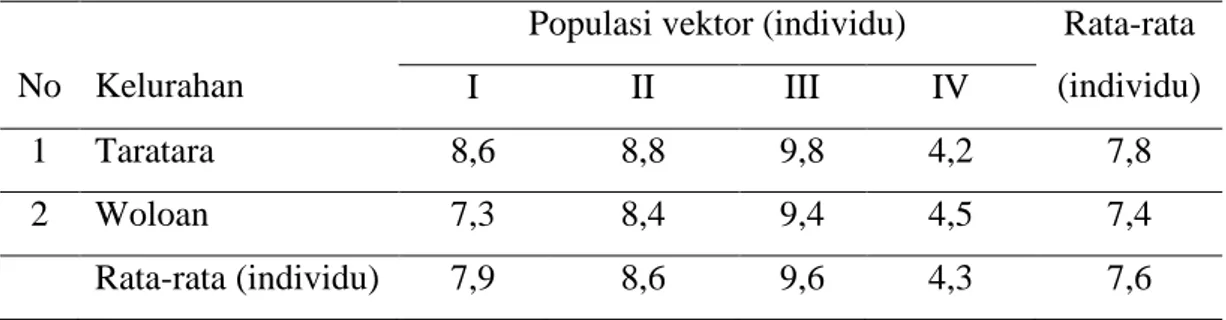 Tabel 3. Populasi vektor penyakit tungro pada tanaman padi sawah di Kelurahan Taratara dan  Woloan