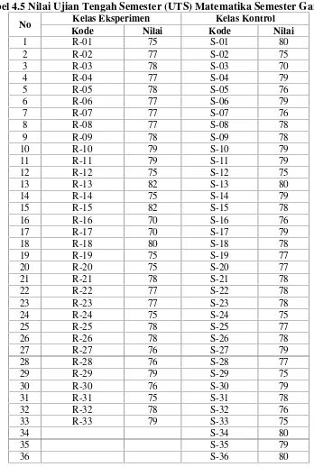 Tabel 4.5 Nilai Ujian Tengah Semester (UTS) Matematika Semester Ganjil