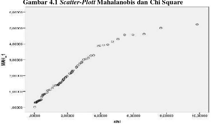 Gambar 4.1 Scatter-Plott Mahalanobis dan Chi Square