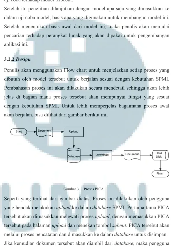 Gambar 3. 1 Proses PICA 