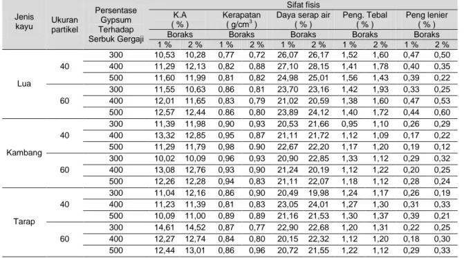 Tabel 1. Rata-rata Pengujian Sifat Fisis Papan Gypsum 