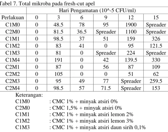 Tabel 7. Total mikroba pada fresh-cut apel 