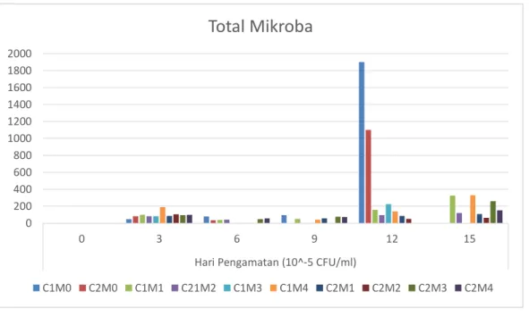 Gambar 1. Histogram populasi bakteri (CFU/ml) buah apel manalagi 