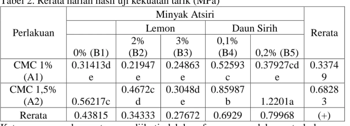 Tabel 2. Rerata harian hasil uji kekuatan tarik (MPa) 