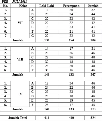 Tabel 4.1Data Jumlah Siswa MTs Negeri Bandung Tahun Pelajaran