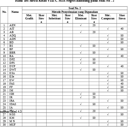Tabel 4.3Hasil Tes Siswa Kelas VIII-C MTs Negeri Bandung pada Soal No . 2 