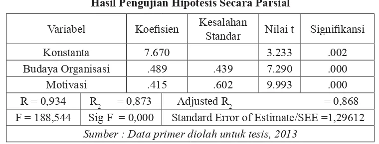 Tabel 5.2.Hasil Pengujian Hipotesis Secara Parsial