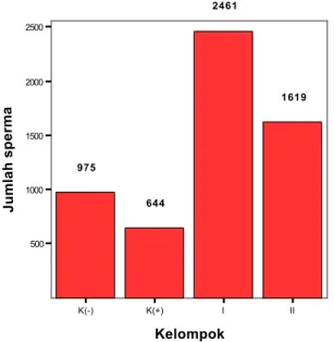 Grafik  1.  Diagram  mean  plot  persentase  jumlah  spermatozoa   mencit  strain  Balb/c  jantan.