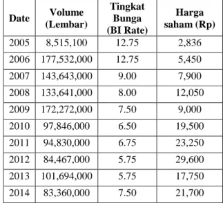 Tabel 1. Volume Penjualan Saham,  Tingkat Bunga dan Harga Saham  