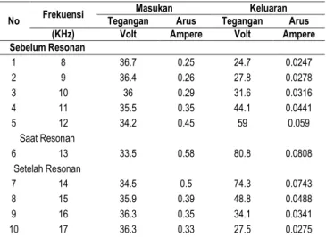 Tabel 1 Data pengukuran tegangan masukan dan keluaran 