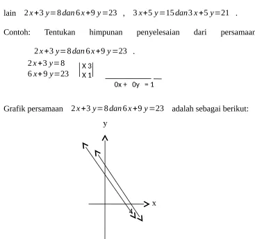 Grafik persamaan 2x+3 y=8dan6x+9 y=23  adalah sebagai berikut: