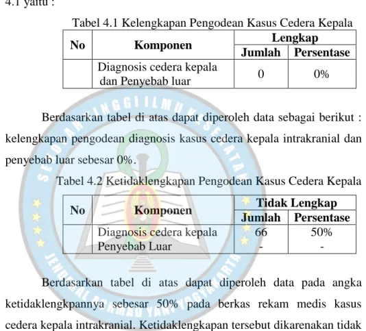 Tabel 4.1 Kelengkapan Pengodean Kasus Cedera Kepala 