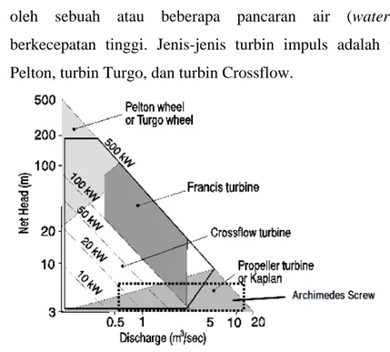 Gambar 2.1. Rentang head-flow turbin skala kecil (Hizar, 2011)  2.  Tubin reaksi (reaction turbine), yaitu turbin yang digerakkan 
