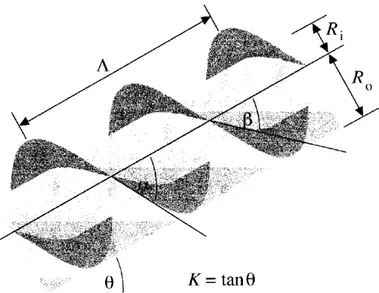 Gambar 2.3. Parameter sebuah ulir Archimedes 2 sudu (Rorres, 1998) 