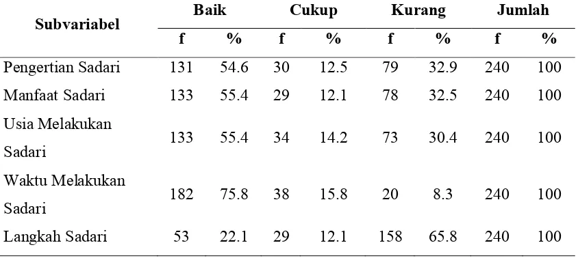 Tabel 1. Distribusi Frekuensi Komponen Pengetahuan Sadari