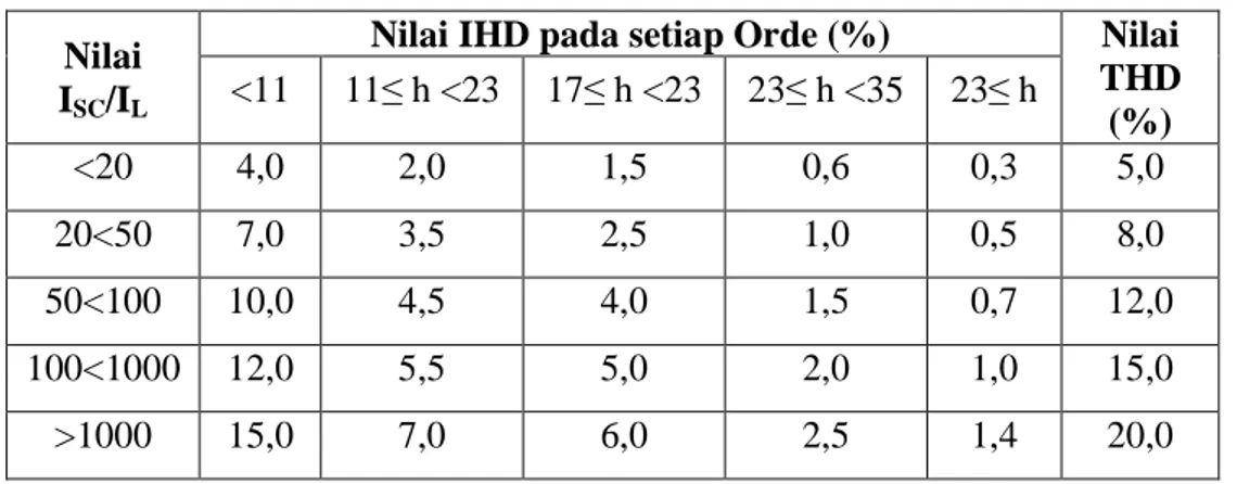 Tabel 2.3 Batas Distorsi Arus Harmonisa untuk Sistem Distribusi Umum (120 V sampai 69 kV) Nilai