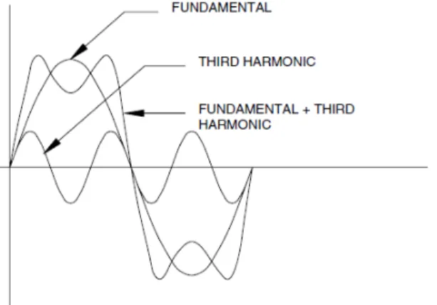 Gambar 2.1 Penguraian Gelombang Terdistorsi Menjadi Gelombang Frekuensi Dasar dan Harmonisa ke-3 [1].