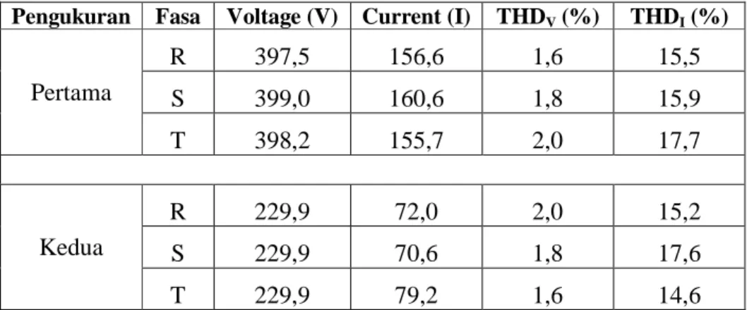 Tabel 2.6 Pengukuran Beban AC (Air Conditioner)