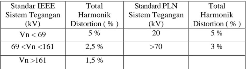 Tabel 2.1 Batasan – batasan Distorsi Tegangan Harmonik (THD) Standar IEEE Sistem Tegangan (kV) Total HarmonikDistortion( % ) Standard PLNSistem Tegangan(kV) Total Harmonik Distortion ( % ) Vn &lt; 69 5 % 20 5 % 69 &lt;Vn &lt;161 2,5 % &gt;70 3 % Vn &gt;161